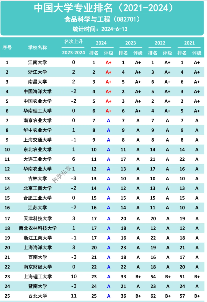 yl6809永利2024软科中国大学专业排名喜获A评级